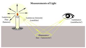 Tìm hiểu về các đại lượng và đơn vị đo ánh sáng